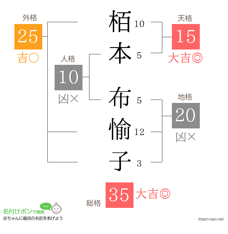 栢本 布愉子さんの姓名判断結果