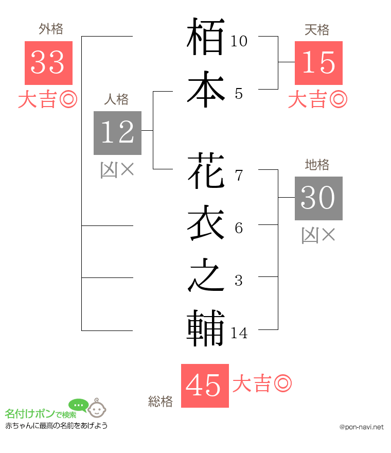 栢本 花衣之輔さんの姓名判断結果