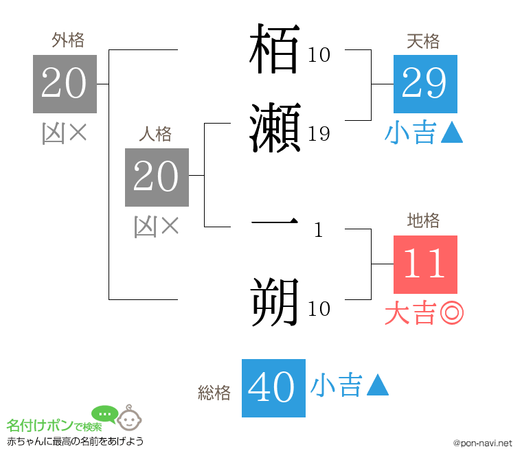 栢瀬 一朔さんの姓名判断結果