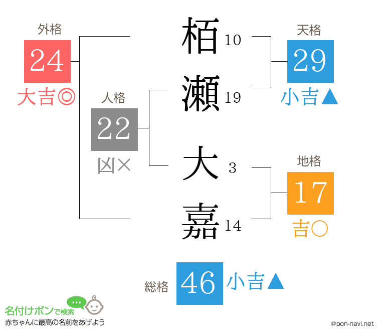 栢瀬 大嘉さんの姓名判断結果
