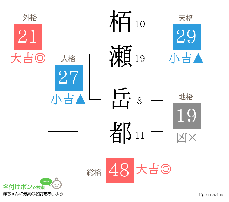 栢瀬 岳都さんの姓名判断結果