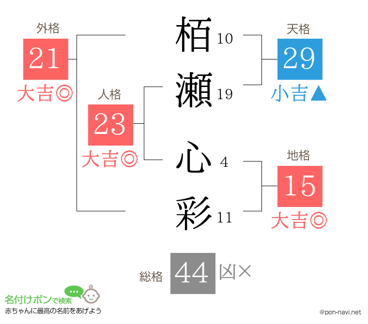 栢瀬 心彩さんの姓名判断結果