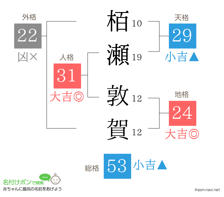 栢瀬 敦賀さんの姓名判断結果