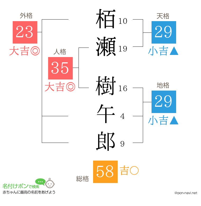 栢瀬 樹午郎さんの姓名判断結果