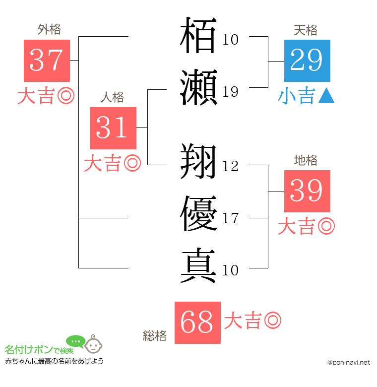 栢瀬 翔優真さんの姓名判断結果