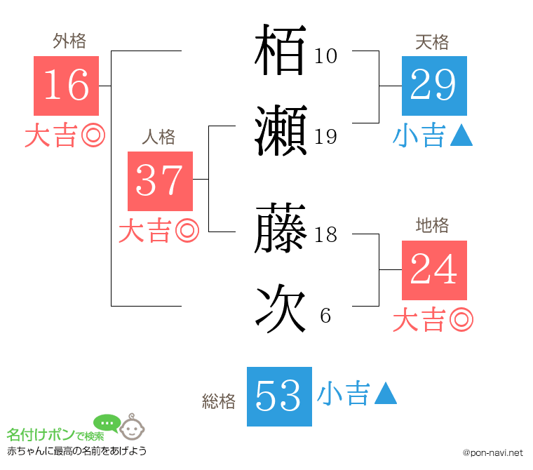 栢瀬 藤次さんの姓名判断結果