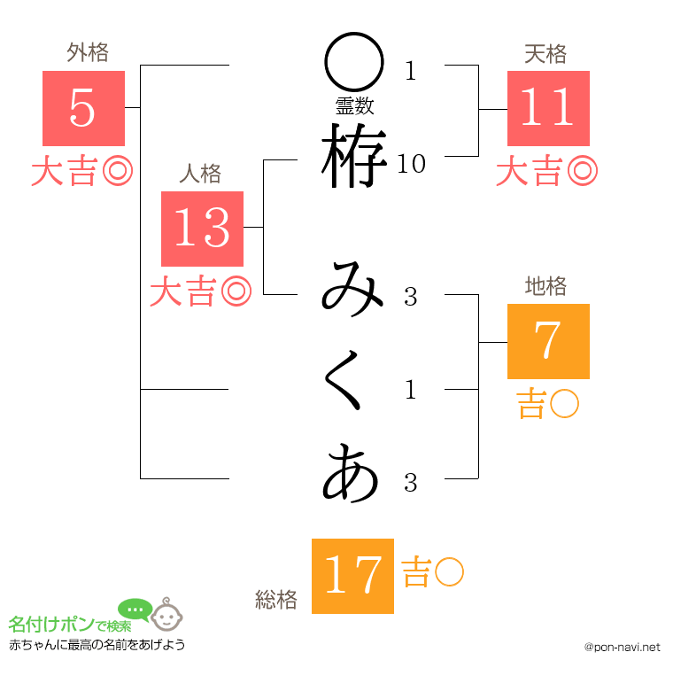 栫 みくあさんの姓名判断結果