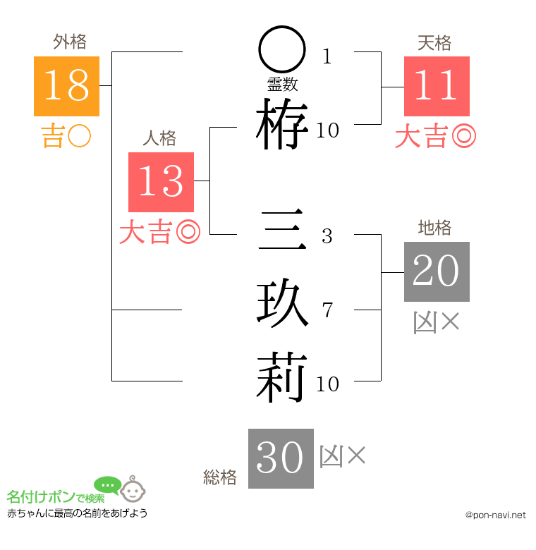 栫 三玖莉さんの姓名判断結果