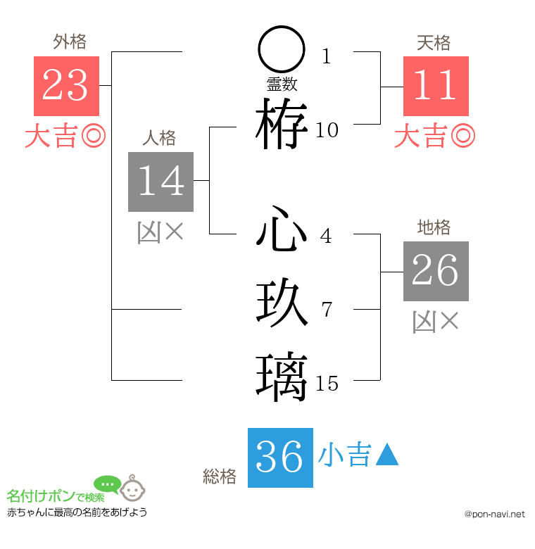 栫 心玖璃さんの姓名判断結果