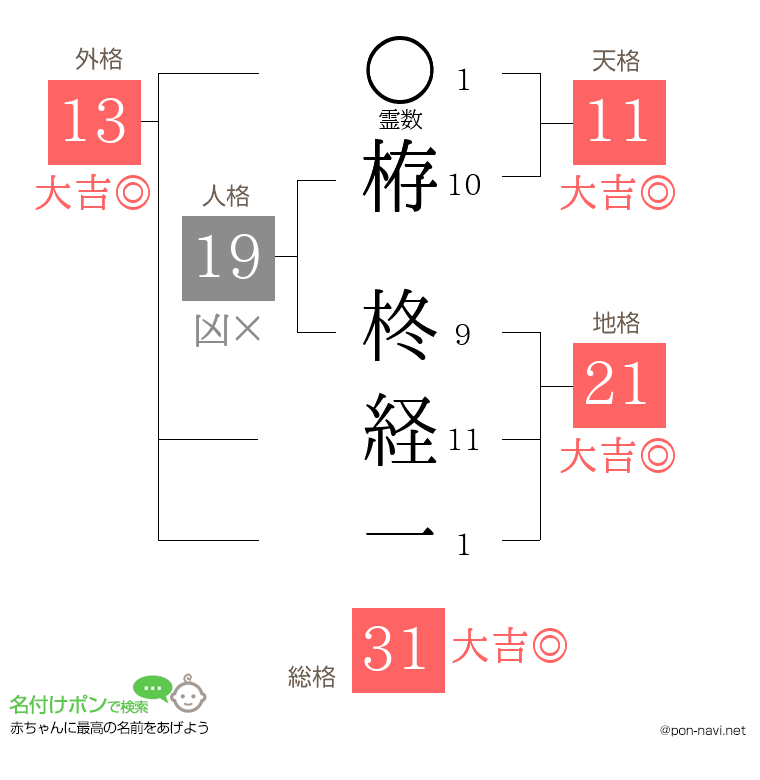 栫 柊経一さんの姓名判断結果
