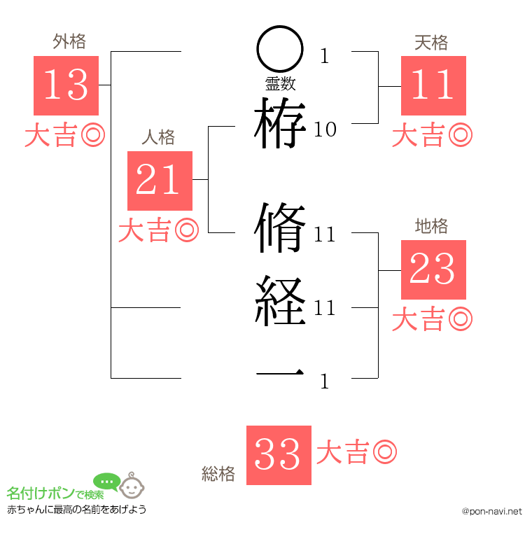 栫 脩経一さんの姓名判断結果