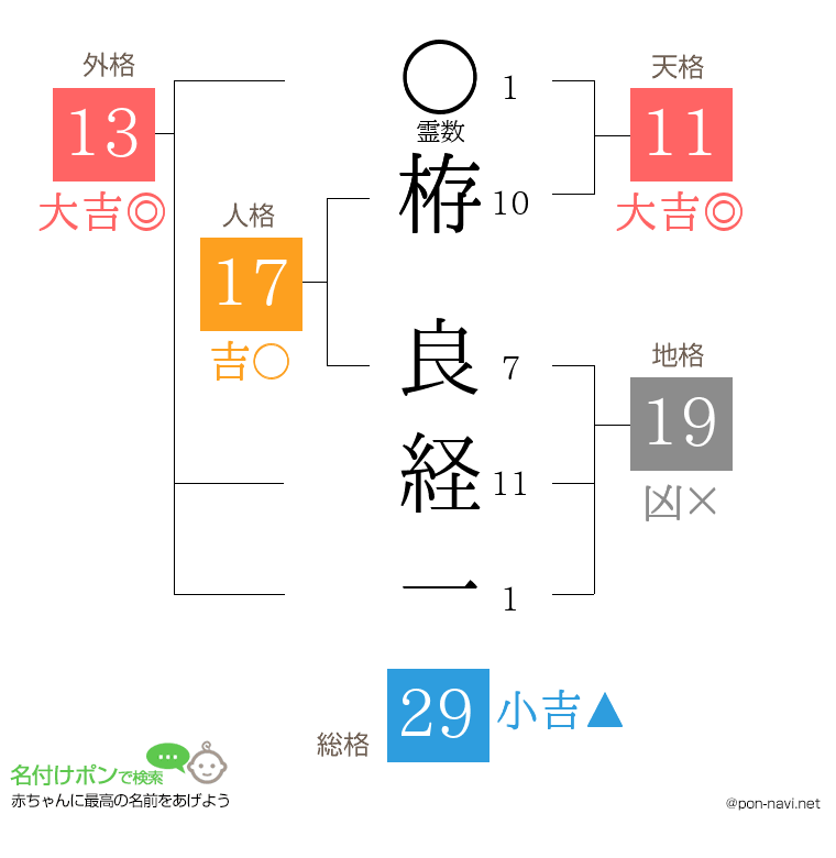 栫 良経一さんの姓名判断結果