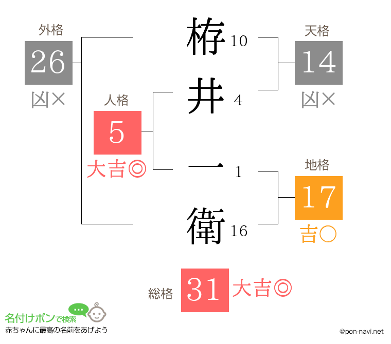 栫井 一衛さんの姓名判断結果