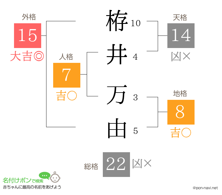 栫井 万由さんの姓名判断結果