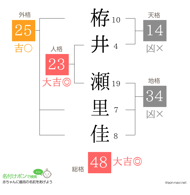 栫井 瀬里佳さんの姓名判断結果