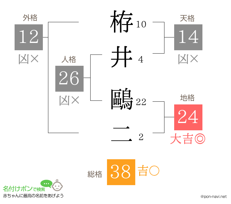 栫井 鷗二さんの姓名判断結果