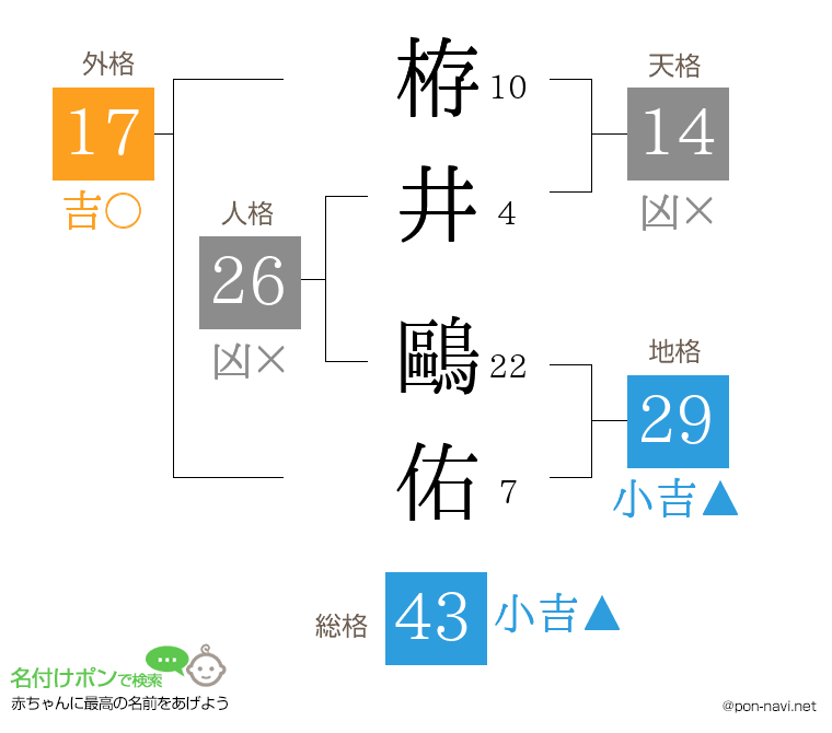 栫井 鷗佑さんの姓名判断結果