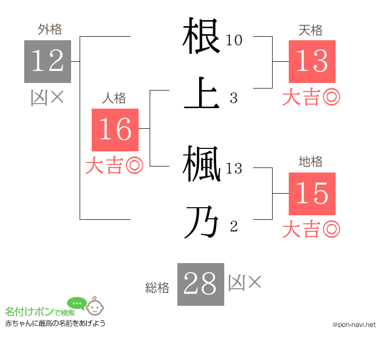 根上 楓乃さんの姓名判断結果