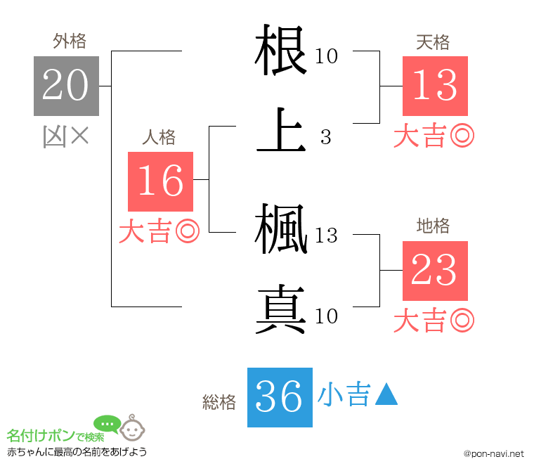 根上 楓真さんの姓名判断結果