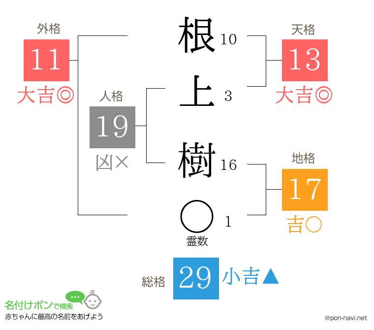 根上 樹さんの姓名判断結果