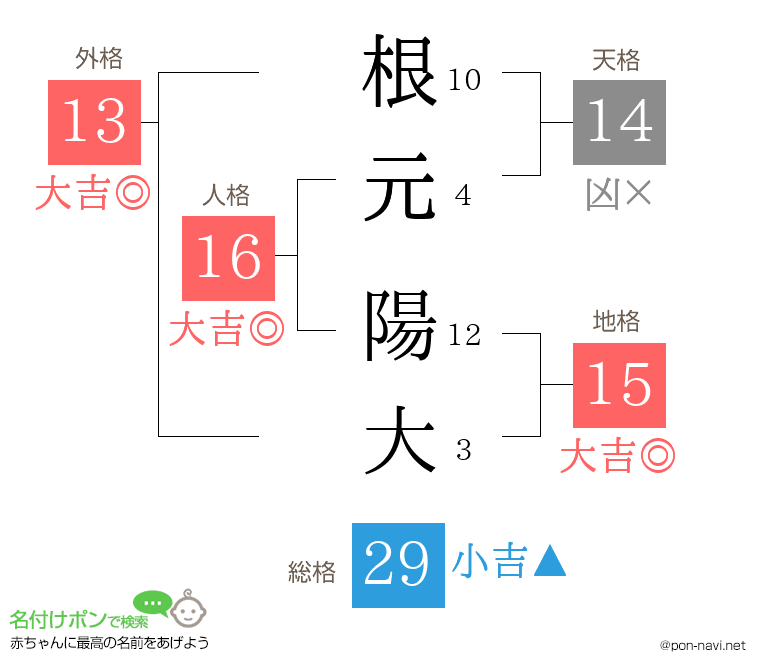 根元 陽大さんの姓名判断結果