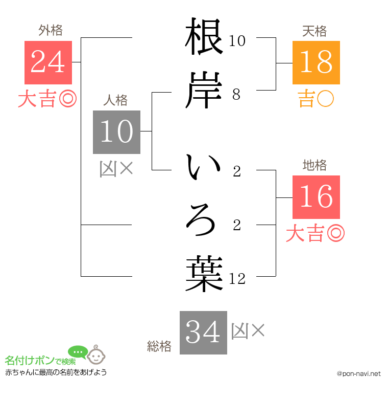 根岸 いろ葉さんの姓名判断結果