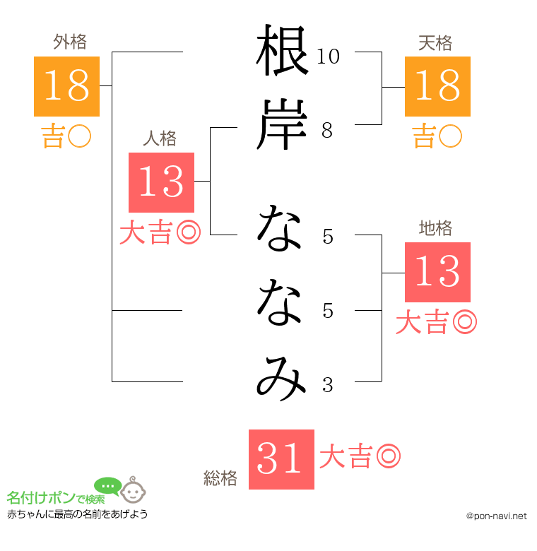 根岸 ななみさんの姓名判断結果