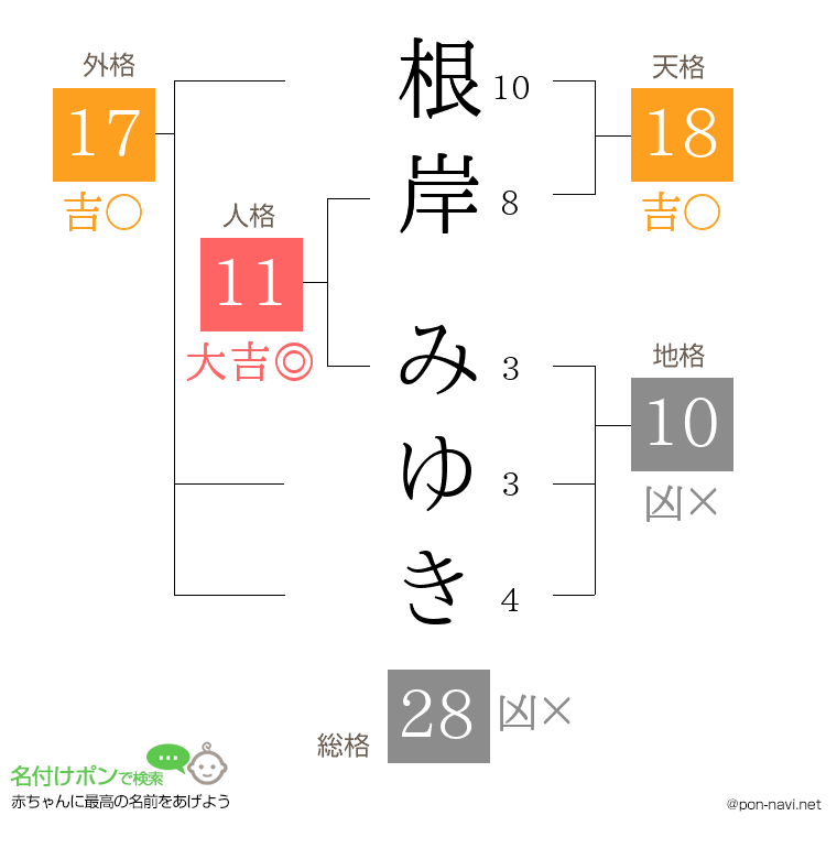 根岸 みゆきさんの姓名判断結果