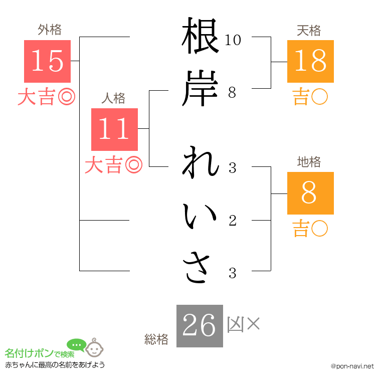 根岸 れいささんの姓名判断結果