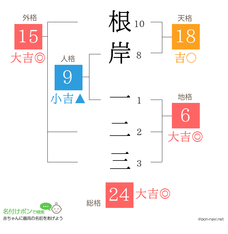根岸 一二三さんの姓名判断結果