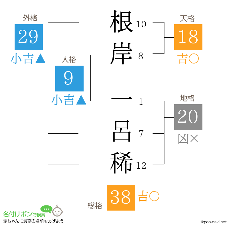 根岸 一呂稀さんの姓名判断結果