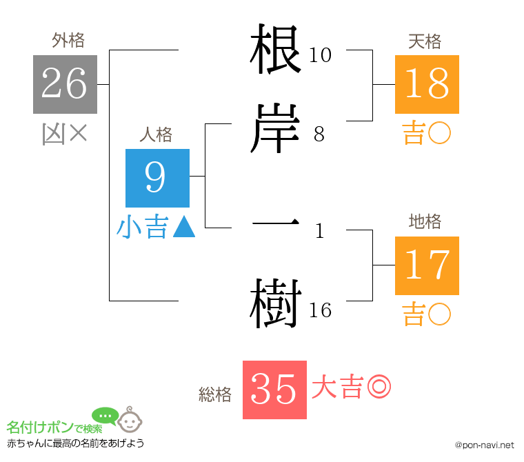 根岸 一樹さんの姓名判断結果