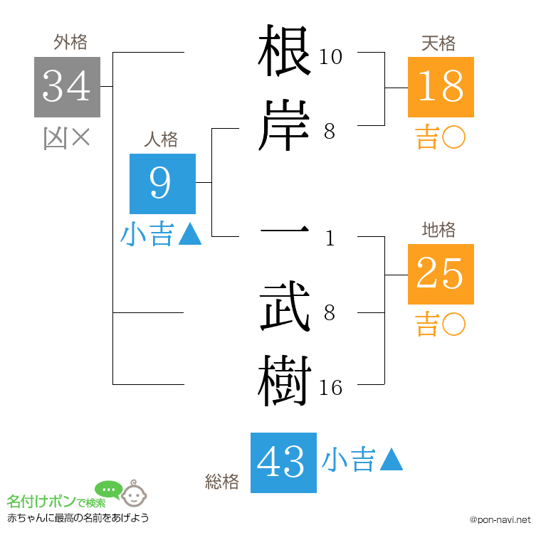 根岸 一武樹さんの姓名判断結果