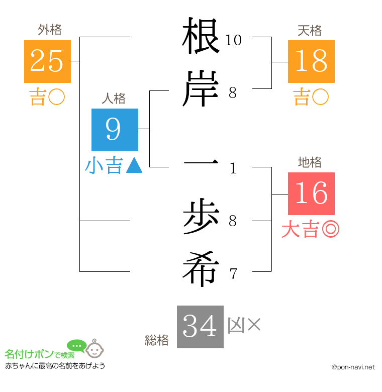根岸 一歩希さんの姓名判断結果