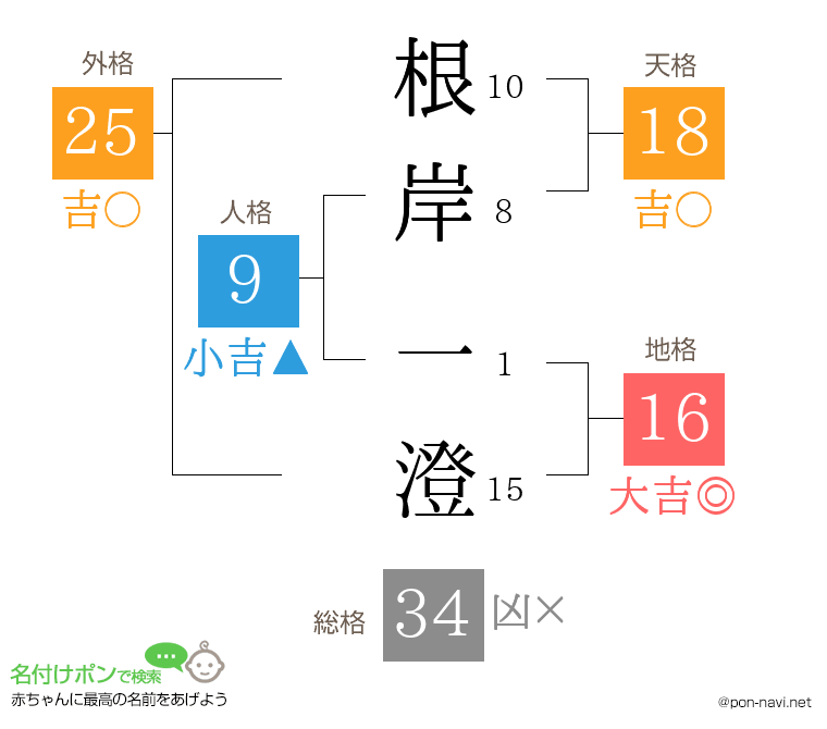 根岸 一澄さんの姓名判断結果