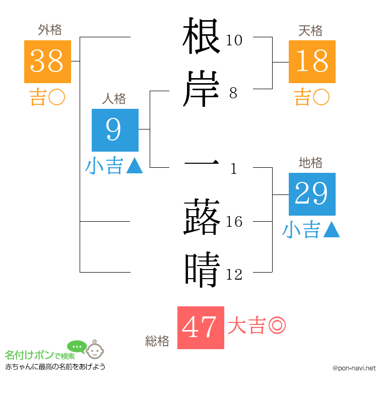 根岸 一蕗晴さんの姓名判断結果