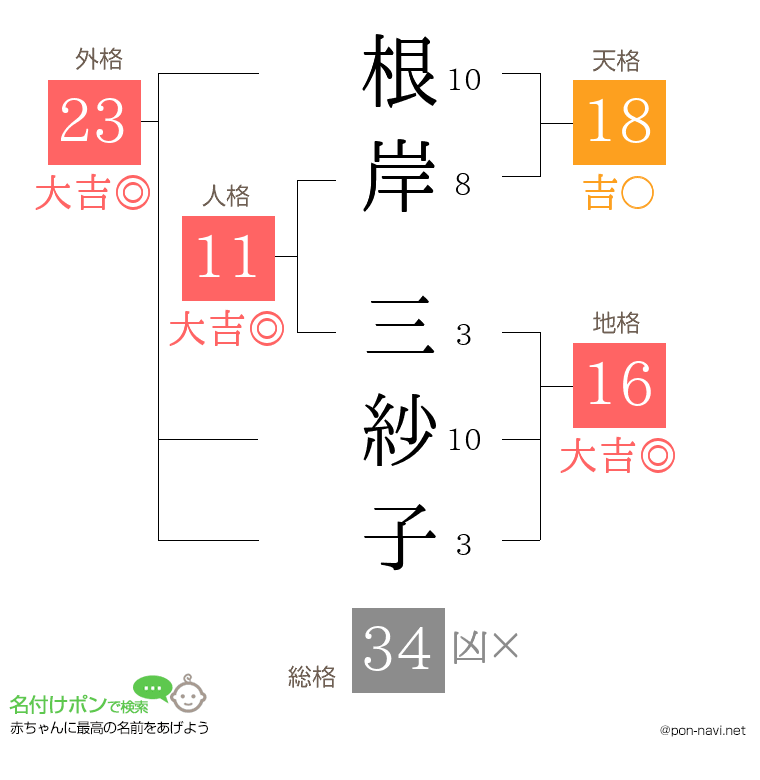 根岸 三紗子さんの姓名判断結果