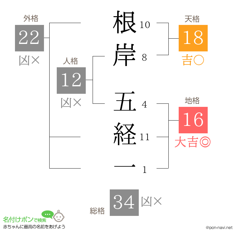 根岸 五経一さんの姓名判断結果