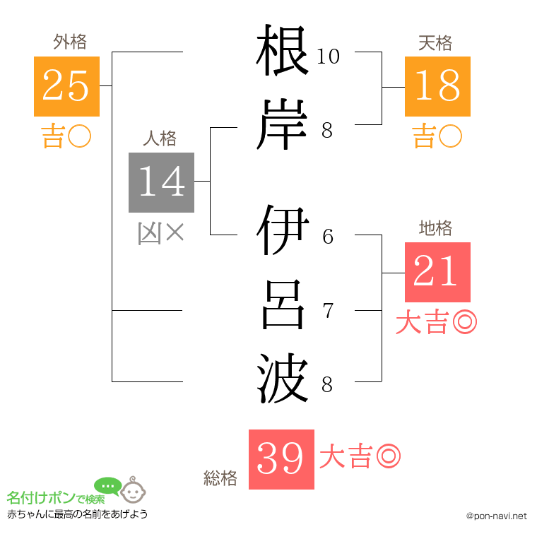 根岸 伊呂波さんの姓名判断結果