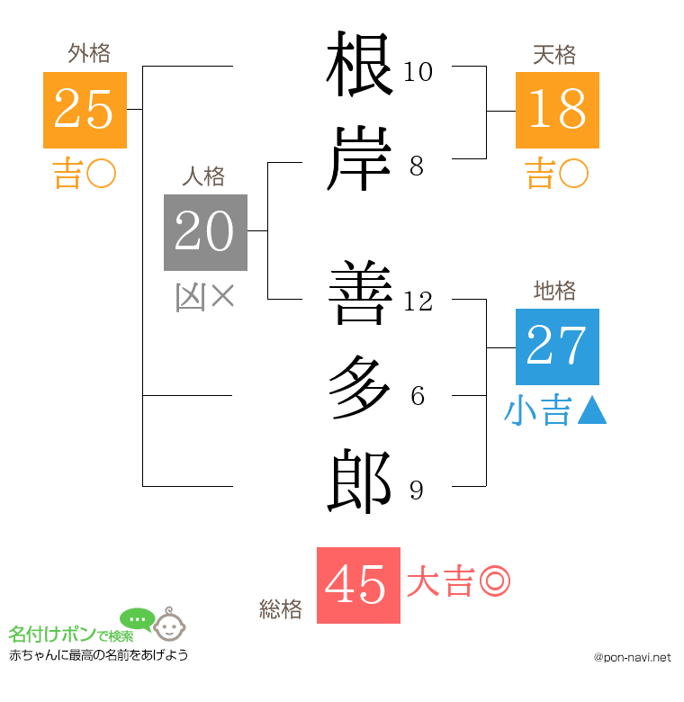根岸 善多郎さんの姓名判断結果