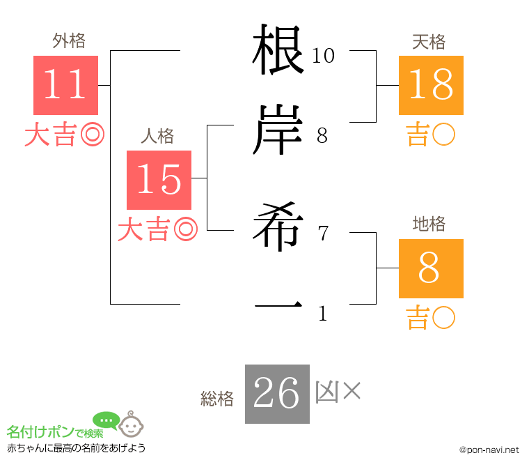 根岸 希一さんの姓名判断結果
