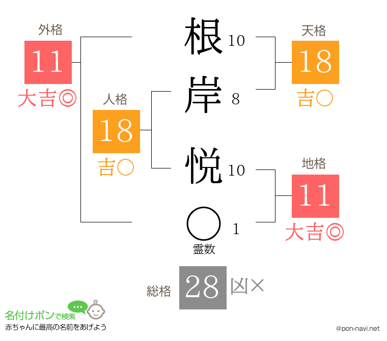 根岸 悦さんの姓名判断結果