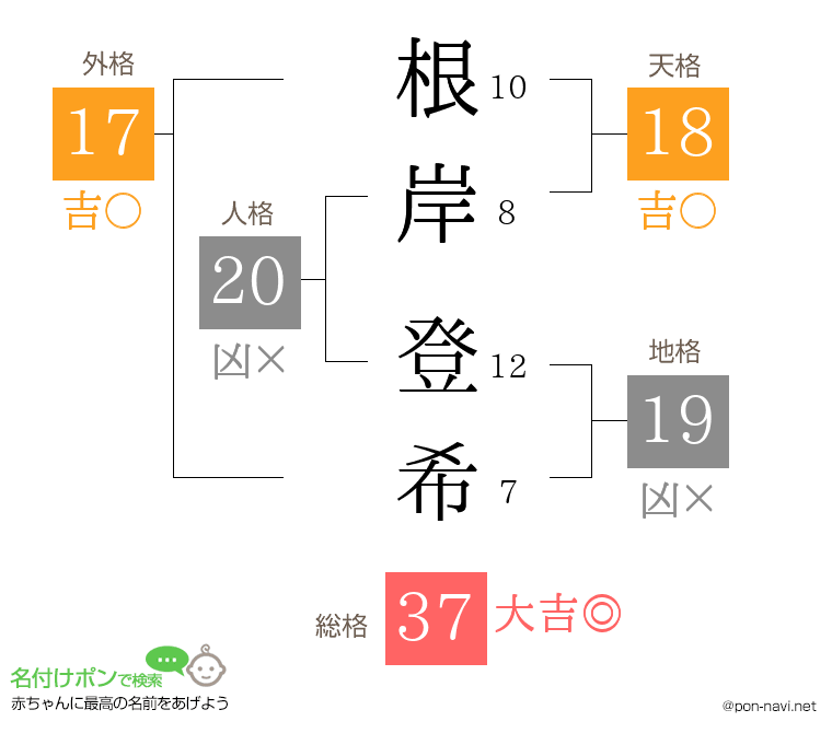 根岸 登希さんの姓名判断結果