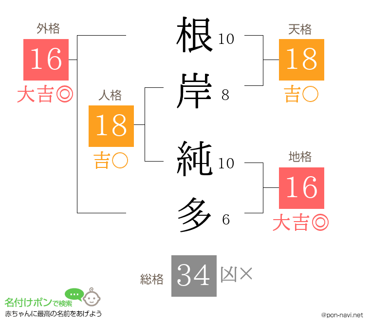 根岸 純多さんの姓名判断結果
