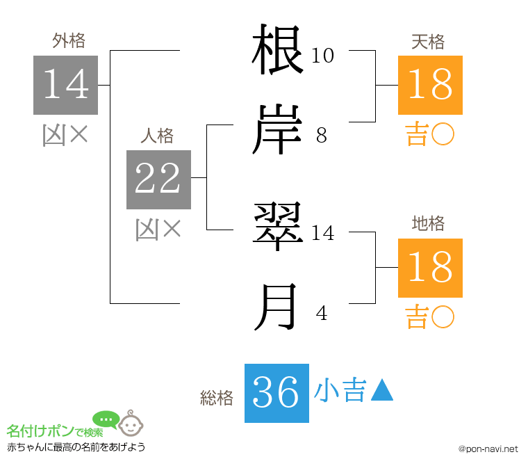 根岸 翠月さんの姓名判断結果