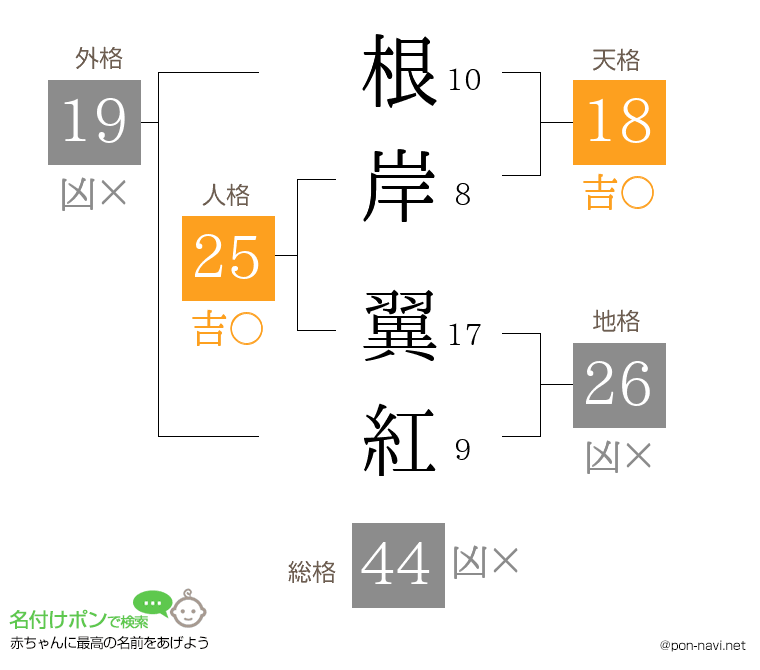 根岸 翼紅さんの姓名判断結果