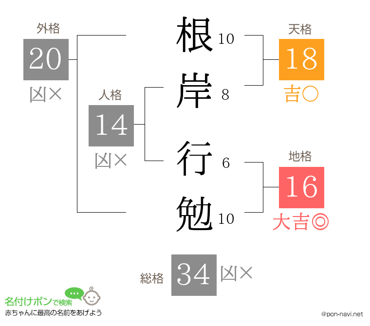 根岸 行勉さんの姓名判断結果