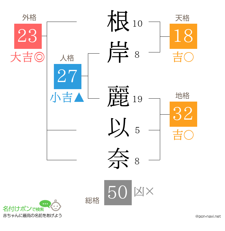 根岸 麗以奈さんの姓名判断結果