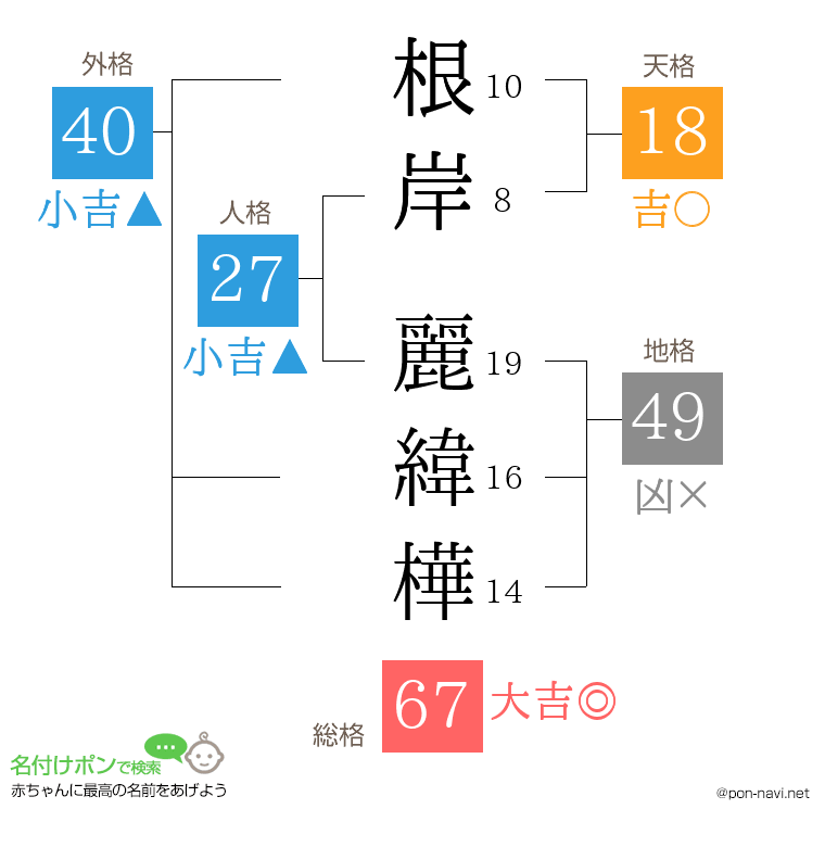 根岸 麗緯樺さんの姓名判断結果