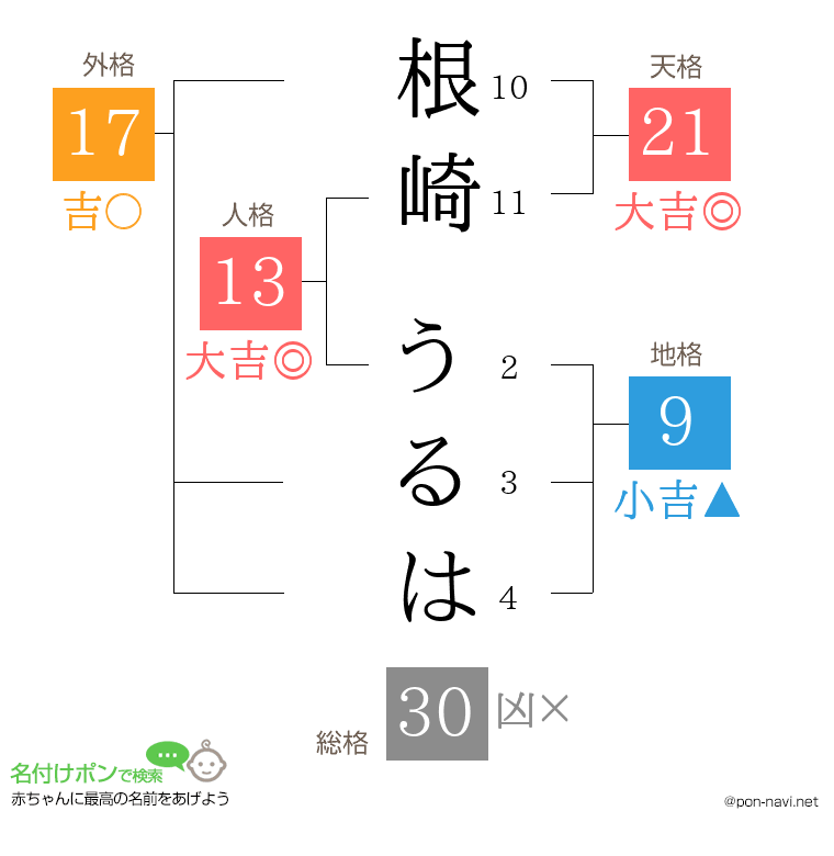 根崎 うるはさんの姓名判断結果